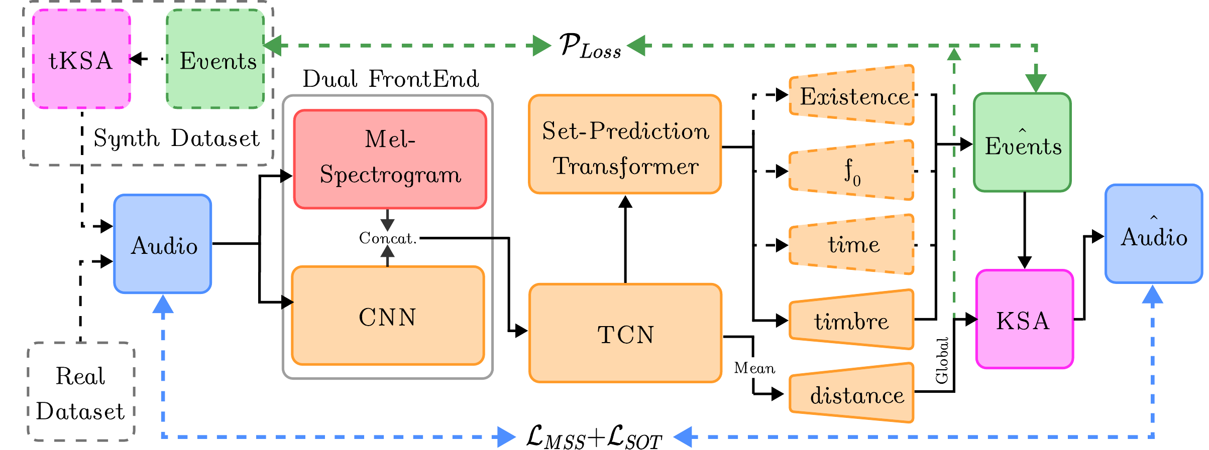 Event-based sound-matching model architecture