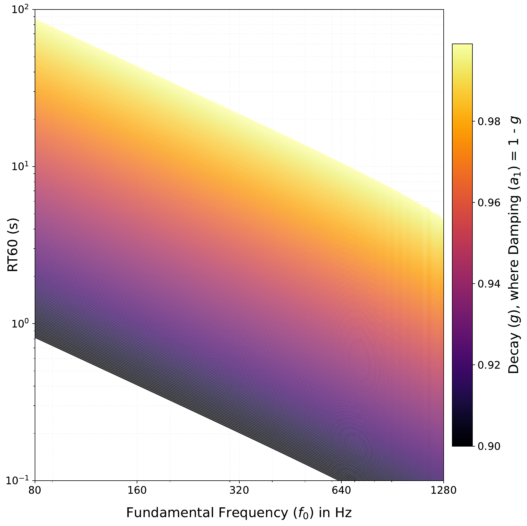 Karplus-Strong RT60 across fundamental frequency, damping, and decay
