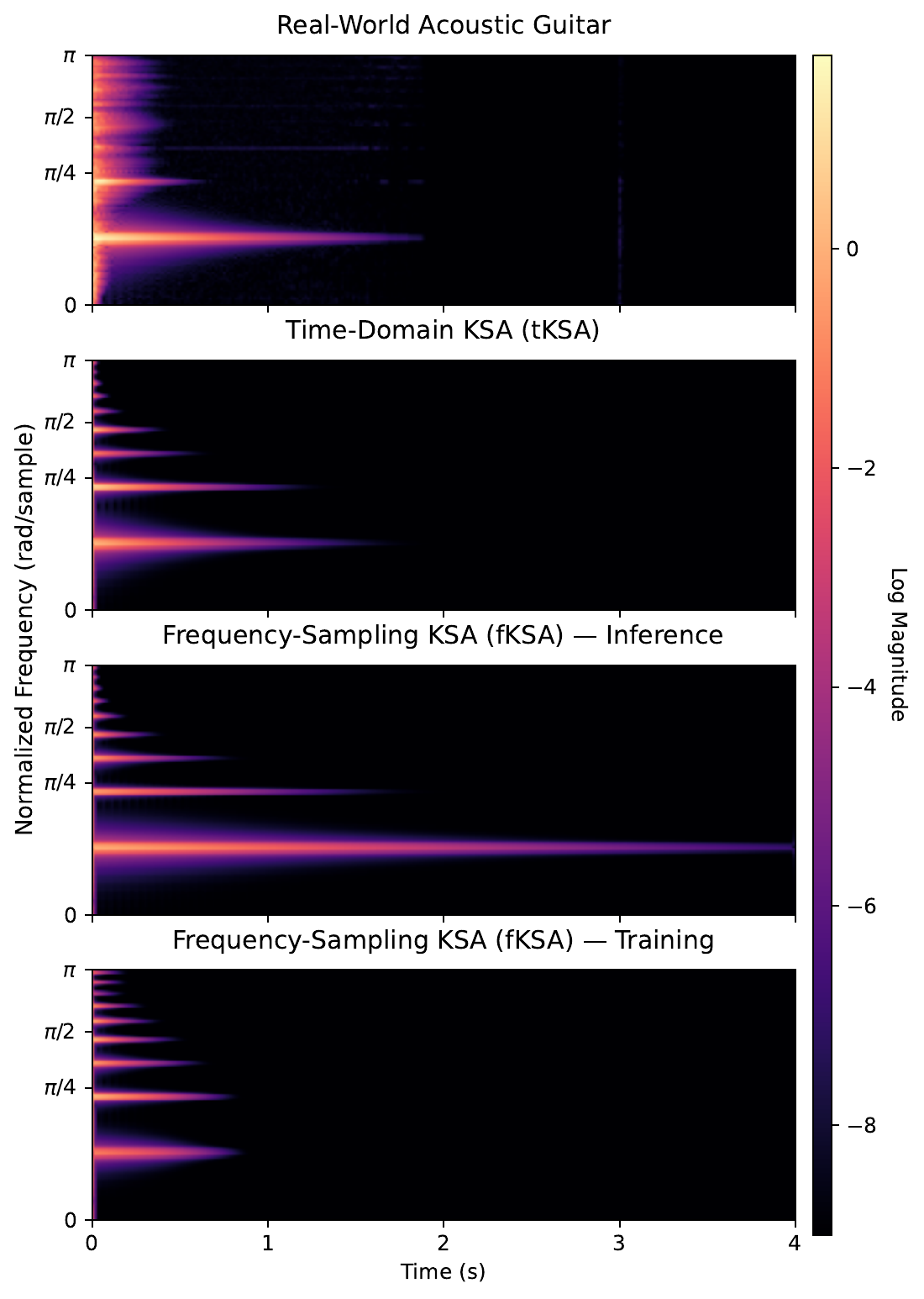 Comparison of real guitar and time- and frequency-domain KSA responses